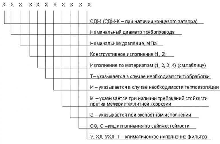 Значение аббревиатур и цифр фильтров СДЖ в Вологде